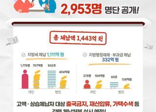 경기도, 고액·상습체납자 2953명 명단 공개