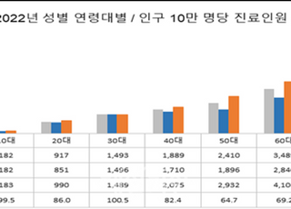 수면장애 환자 꾸준히 증가…60대 비중 가장 커