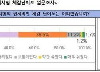 [2024 수능] 수험생 86% "수능 어려웠다"…가장 어려웠던 영역은 '국어'