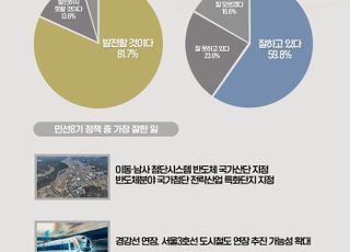 민선8기 용인 가장 잘한 일 '이동·남사 첨단시스템반도체 국가산업단지 지정'