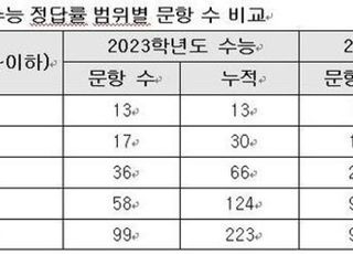 "올해 수능 전반적으로 어려웠지만 '고난도' 문항은 30% 줄어"