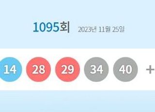 로또1095회당첨번호 '8·14·28·29·34·40'…1등 당첨지역 어디?