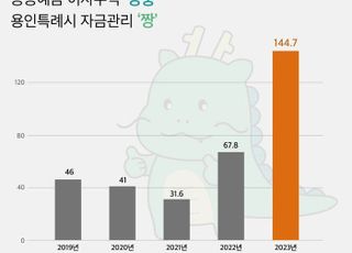 민선8기 용인, 자금관리 능력 up↑…지난해 대비 112% 증가