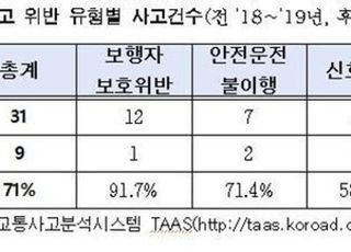 어린이보호구역 무인카메라 설치했더니…어린이 교통사고 70%↓