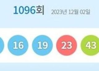 로또1096회당첨번호 '1·12·16·19·23·43'…1등 당첨지역 어디?