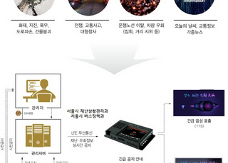 [12월 5일(화) 오늘, 서울시] 시내버스 안 전광판에 재난·차량우회 안내