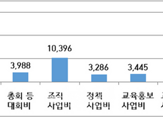 지난해 노조 회계 공시율 91%…기아차 노조 회계 미공시