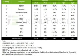 3Q 글로벌 파운드리 매출 7.9%↑…TSMC-삼성 격차 벌어져