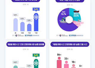 겨울철 선박 화재폭발 사고 위험 증가…‘기관‧화기’ 사용 주의