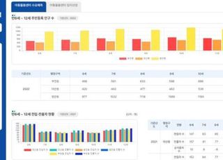 '국공립 어린이집 등 설치 최적지는'…경기도,데이터분석 상시서비스 구축