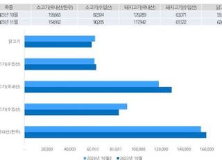 “외식 8번 중 5번은 고기”…축산물 외식 비중 평균 63%