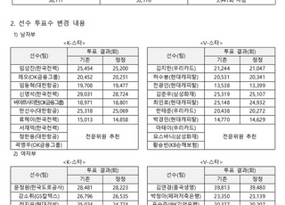 V리그 올스타 팬 투표서 부정 투표 확인