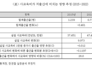 "1인당 月 사교육비 1만원 오르면 합계출산율 0.012명 감소"