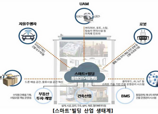 “스마트+빌딩 1만곳 세운다”…국토부, 활성화 로드맵 발표