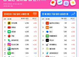 카톡, 올해 한국인이 가장 많이 쓴 앱...2위 유튜브 턱밑 추격