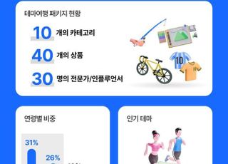 "고객 10명 중 6명 MZ여행객"…인터파크, 테마여행 패키지 연말결산