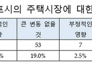 김포, 서울 편입 기대감 커…긍정적 41.6% 응답