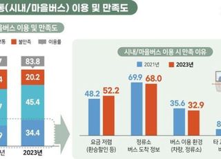 경기도민 출근시 평균 39분…서울로 출근은 1시간 7분 걸려