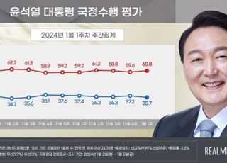 윤 대통령 지지율 35.7%…"쌍특검법 2030 여론 영향" 소폭 하락