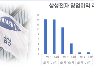 삼성전자, 지난해 영업익 6조5400억…반도체 부진 영향