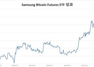 삼성 비트코인선물 ETF, 1년 만에 수익률 122% 기록