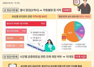 경기도, 공중화장실'먹통' 비상벨 239건 적발