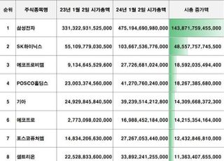 증시 시총 1년 새 492조 증가…1위 삼전만 144조↑