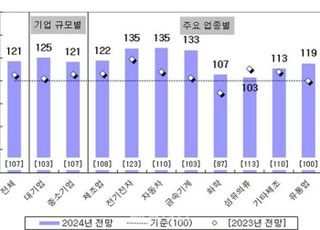 올해 1분기 中 진출기업 매출 3분기만에 기준치 상회…연간 전망도 '맑음'