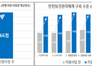 산업안전상생재단 “50인 미만 중대재해법 이행…사업주 의지가 핵심”