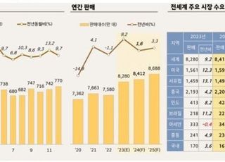 "올해 글로벌 車 시장 회복세 둔화 전망…고금리 영향"