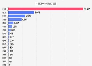 내년까지 소형 오피스텔 2.6만가구 공급…'주택수 제외' 수혜볼까