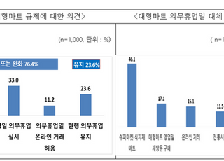 소비자 76% "대형마트 규제완화 원해"