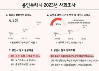 용인 시민 10명 중 9명 "용인 생활 전반적으로 만족"