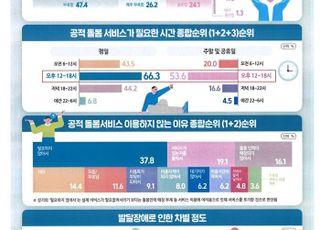 경기도, 최중증 발달장애인 보호자 41% '심한 우울감 호소'