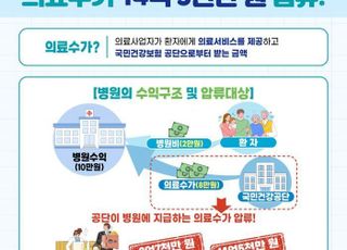 경기도, 의료사업 체납자 일제조사…의료수가 14억5000만원 압류