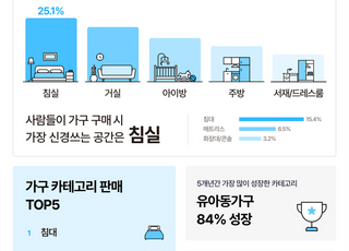 한국인이 가장 많이 구매하는 가구 1위는 ‘침대’