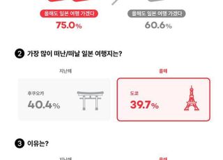 "한번만 가는 사람은 없다"…올해도 해외여행 '일본'으로