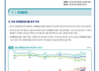 경기도여성가족재단, 작년 경기도 여성취업자 326만6000명…전국 최대 규모