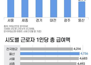 소득 대비 집값, 서울 ‘최고’·울산 ‘최저’
