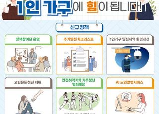 경기도, '1인가구' 주거·안전·건강·외로움 지원 확대