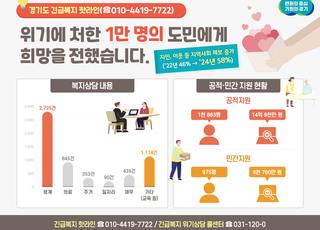 경기도, '긴급복지 핫라인' 상담접수 1만명 돌파