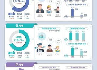 지난해 하반기 지역 고용률 평균 역대 최고… 울릉군 82.4% ‘1위’