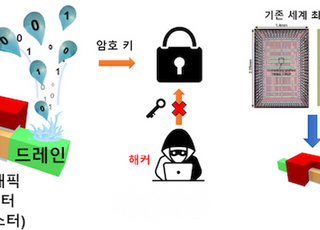 KAIST, 해킹 공격 막는 암호 반도체 최초 개발