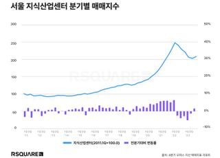 지난해 서울 지식산업센터 거래액, 1년 만에 38% 감소