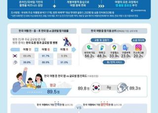 방한 외국인들, 여행 중 가장 만족한 앱은 '네이버지도'