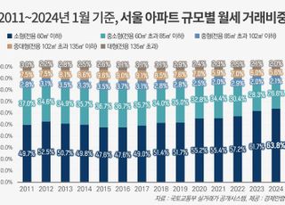 1월 서울 아파트 월세 64%가 소형…비중 역대 최고