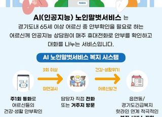 경기도, AI노인말벗서비스 지원 대상 1000명→5000명 확대