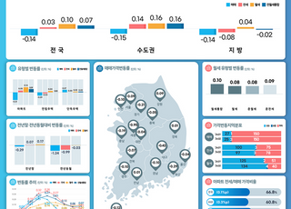“서울 송파·용산구부터 하락세 멈췄다”…집값 보합 전환