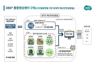 경기도, '촘촘한 재난안전망'… 360°통합스마트 영상센터 구축