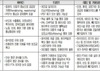 바이든이건 트럼프건…"美 IRA 큰 변화 없을 것"